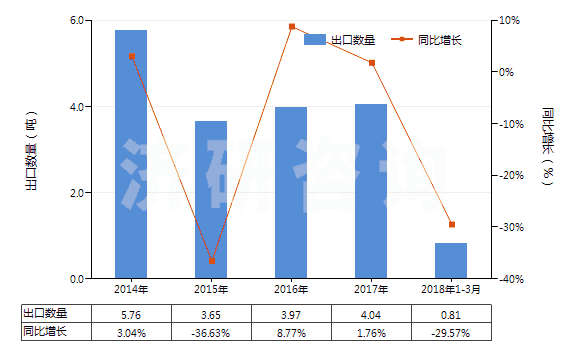 2014-2018年3月中國4-(4'-烷基苯基)-1-(4'-烷基苯基)-2-氟苯(HS29039930)出口量及增速統(tǒng)計